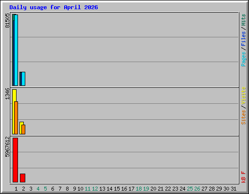 Daily usage for April 2026