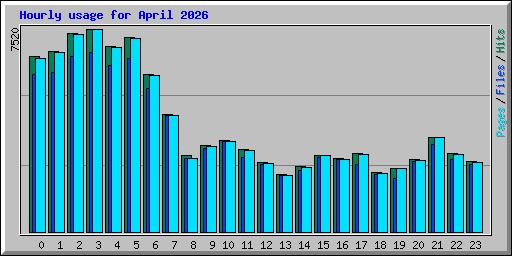 Hourly usage for April 2026